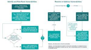 Vulnerability Management Processes