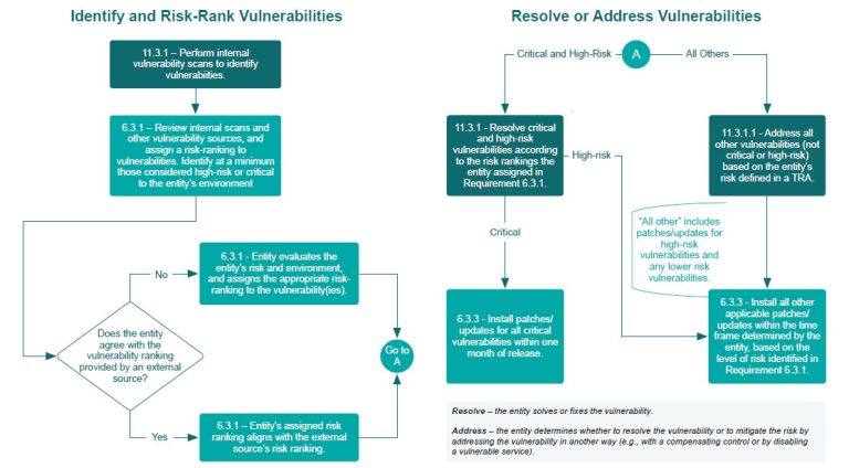 Vulnerability Management Processes